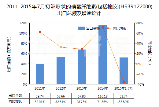 2011-2015年7月初級形狀的硝酸纖維素(包括棉膠)(HS39122000)出口總額及增速統(tǒng)計(jì) 2011-2015年7月初級形狀的硝酸纖維素(包括棉膠)(HS39122000)出口總額及增速統(tǒng)計(jì)